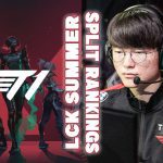 FAKER SURPASSES 500 VICTORIES DURING HIS CAREER IN THE LCK AS T1 DEFEATS GEN.G ESPORTS